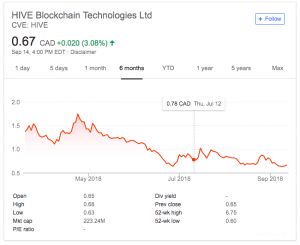 Инвестиции в криптовалюту: график курса акций HIVE Blockchain Technologies.