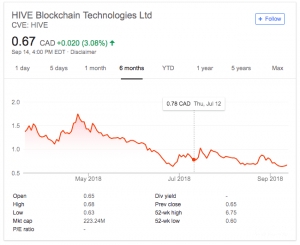 Cara Berinvestasi di Blockchain: Grafik Teknologi Blockchain HIVE.