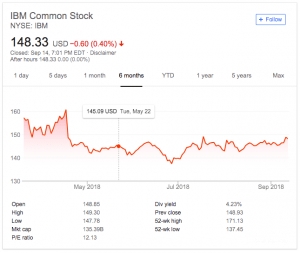 Cara Berinvestasi di Blockchain: Grafik Saham Umum IBM.