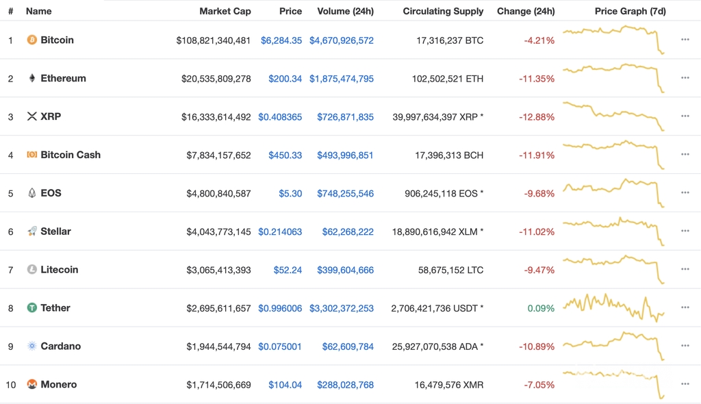 Investir em bitcoin - classificação das moedas criptográficas