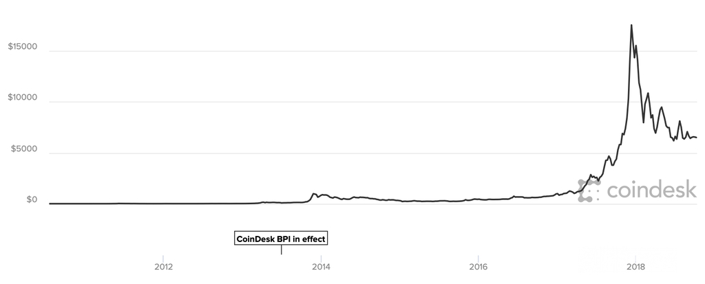 investin in bitcoin - chart