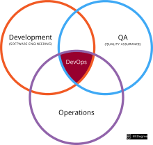 Câu hỏi phỏng vấn DevOps: Ba vòng tròn.