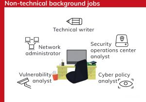 Карьера в сфере кибербезопасности: работа без технического прошлого.