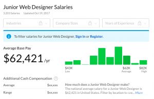 веб дизайнер зарплата