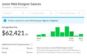 Web Tasarımcı Maaşları: Junior Maaşı