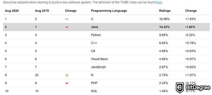 Most used programming languages: Tiobe rating