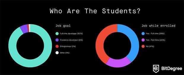 Thinkful review: who are Thinkful students.