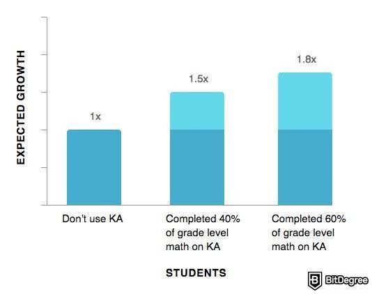 Đánh giá Khan Academy: sự tăng trưởng dự kiến ​​của học sinh.