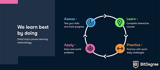 Hybrid Learning: DataCamp's interactive learning methodology.