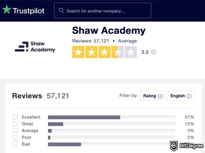 Análise do Shaw Academy: classificação atual em trustpilot.com
