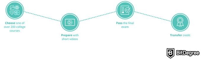 Avis study.com: plans.