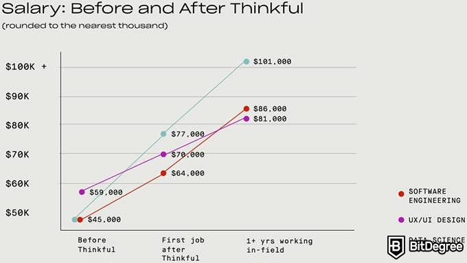 Ulasan Thinkful: pendapat sebelum dan sesudah belajar di Thinkful.