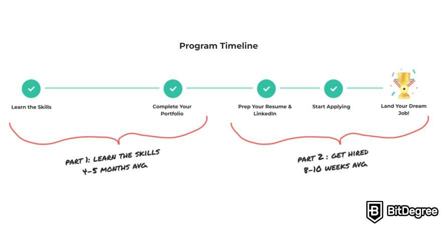 Skillcrush VS Codecademy: Skillcrush program timeline.